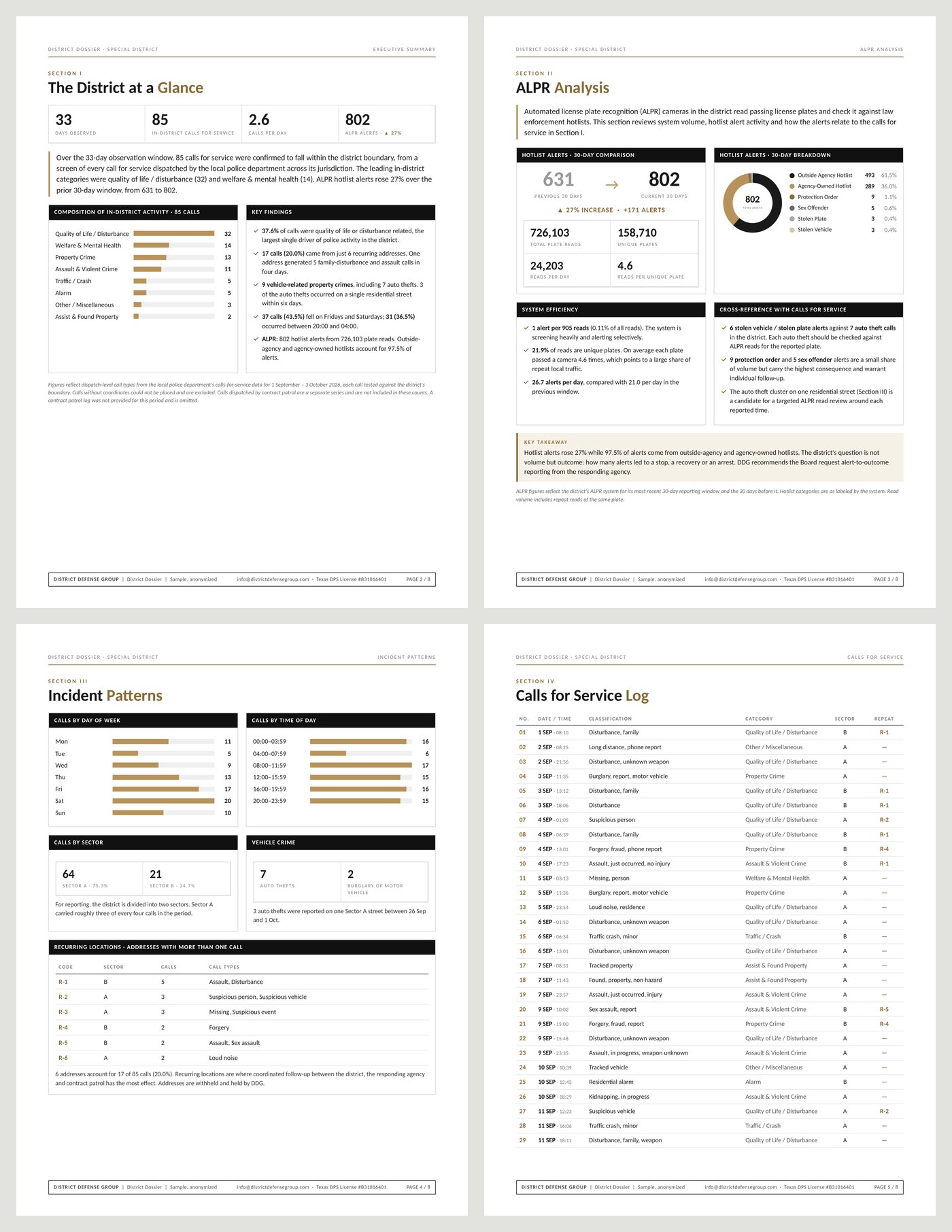 Four pages from a DDG district dossier with all identifying details removed: the district at a glance, ALPR analysis, incident patterns, and the anonymized calls for service log.